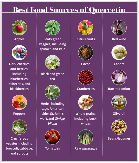 Quercetin vs. HCQ